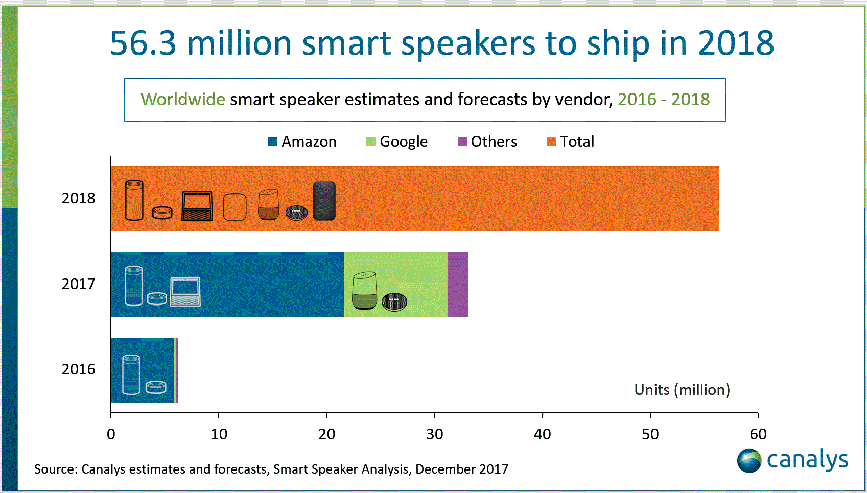 Infographics from Canalys showing the increase in demand for Smart speaker